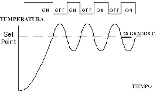 Figura 22 : Comportamiento de un sistema On-Off de temperatura. Fuente: Wikipedia. 