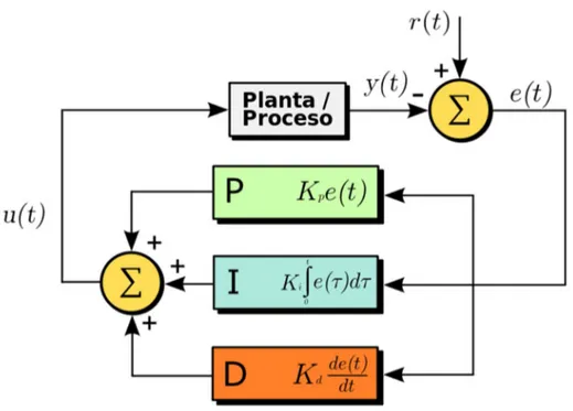 Figura 23: Diagrama de funcionamiento de un sistema PID. Fuente: Wikipedia.