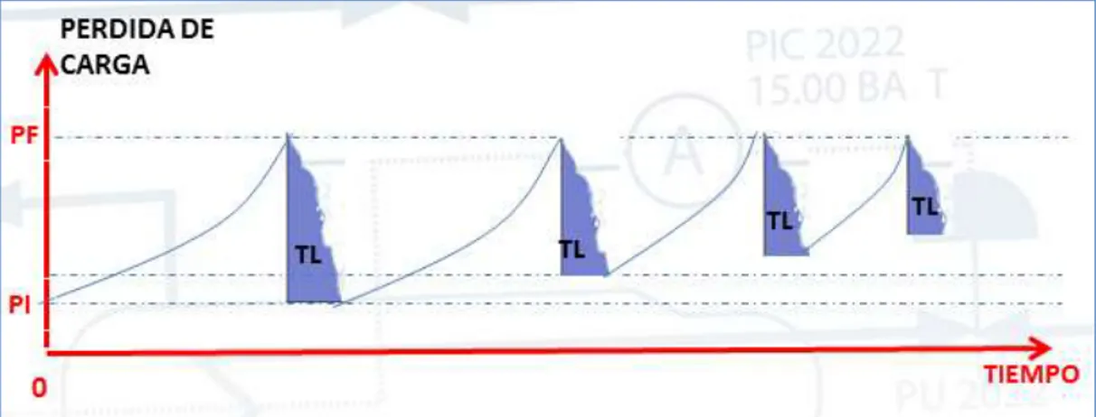 Figura 36 : Grafico de perdida de carga Vs Tiempo, durando varios días, en la PTAP-CHAVIMOCHI,  Fuente: Propia