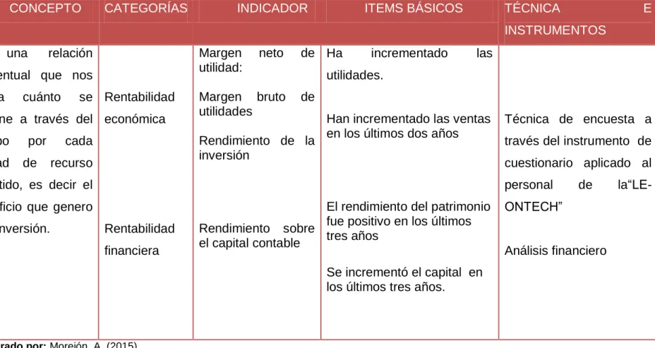 Tabla 3Operacionalización de la variable Dependiente 