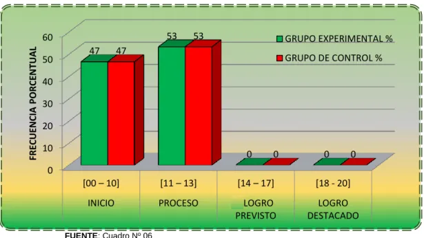 GRÁFICO Nº 03 