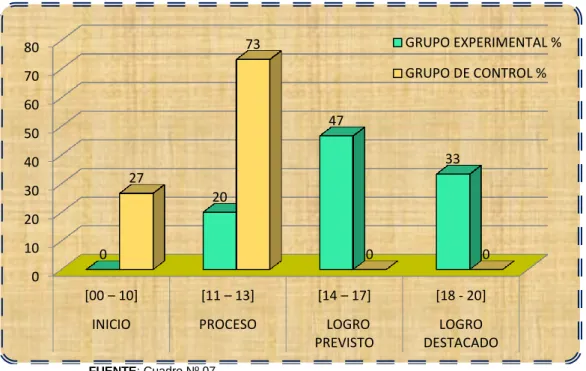 GRÁFICO Nº 04 