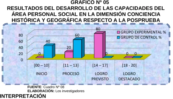 GRÁFICO Nº 05 