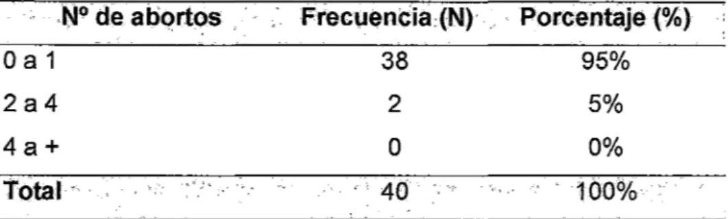 Tabla  7:  Número  de  abortos  de  las  gestantes  que  participaron  del  programa 