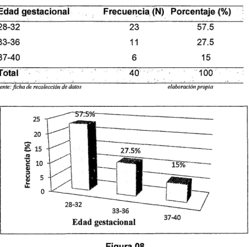 Tabla  8:  Edad  Gestacional  de  las  gestantes  que  participaron  del  programa 