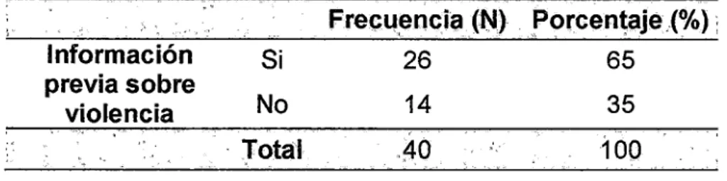 Tabla 9:  Información previa sobre violencia de  las  gestantes  que participaron  del  programa  &#34;embarazo  sin  violencia&#34;  que  se  desarrolló  en  el  programa  de  psicoprofilaxis del Hospital Hermilio Valdizan- Huánuco- 2015