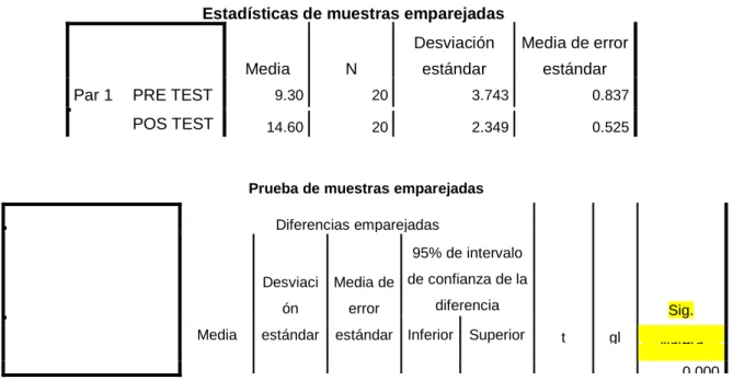 Tabla 8: Prueba T-Student para muestra relacionadas del pre y post  test. 