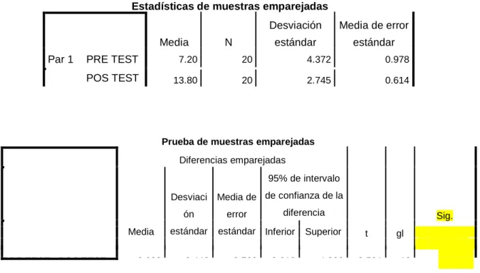 Tabla 10: Prueba T-Student para muestra relacionadas del pre y post  test. 