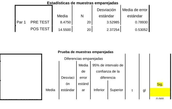 Tabla 12: Prueba T-Student para muestra relacionadas del pre y post  test. 