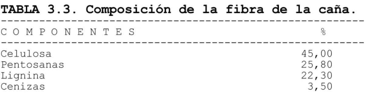 TABLA 3.3. Composición de la fibra de la caña.