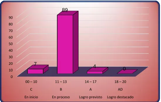 GRÁFICO Nº 02 