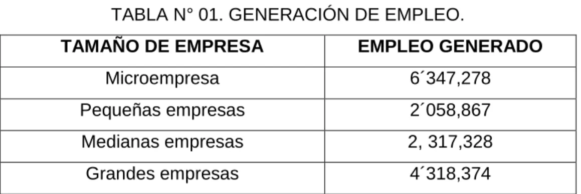TABLA N° 01. GENERACIÓN DE EMPLEO.   