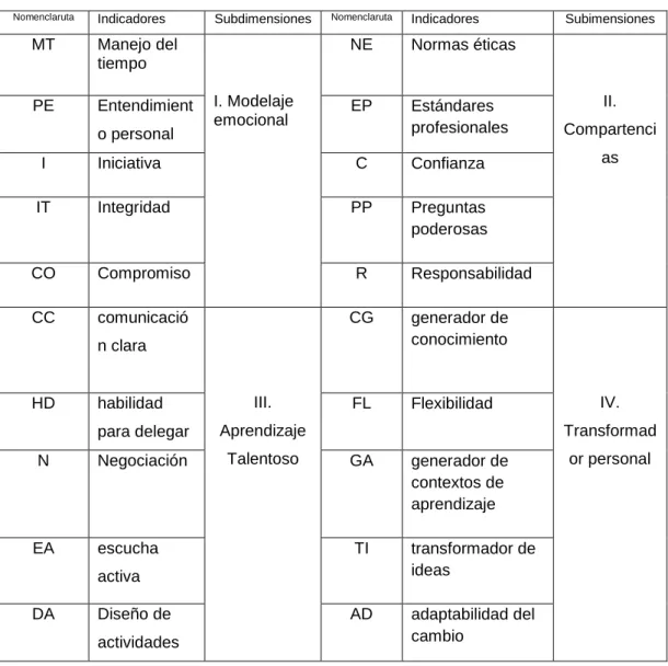 TABLA N°. 03 OPERACIONALIZACIÓN   DIMENSIÓN PERFIL DEL MENTOR. 