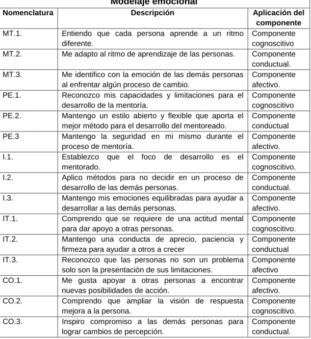 TABLA N° 04. INDICADORES DE   SUBDIMENSIÓN MODELAJE EMOCIONAL. 