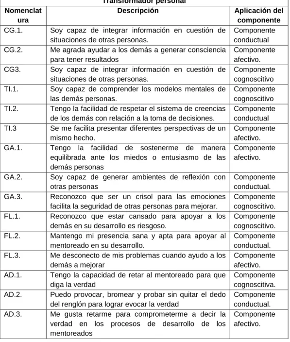 TABLA N° 07. INDICADORES SUBDIMENSIÓN                    TRANSFORMADOR PERSONAL. 