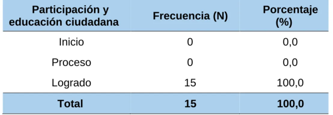 Tabla 10. Cuarta categoría: Participación democrática.