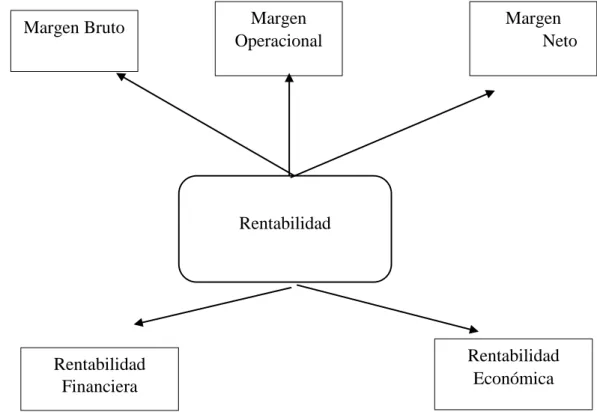 Gráfico No. 2.3 Supraordinación variable independiente “Rentabilidad”  