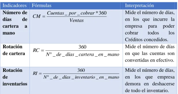 Tabla No. 2.6 Indicadores de actividad 