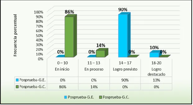 GRÁFICO N° 05 