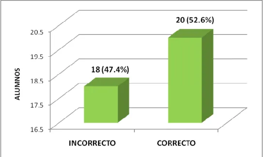 Gráfico Nro 2 