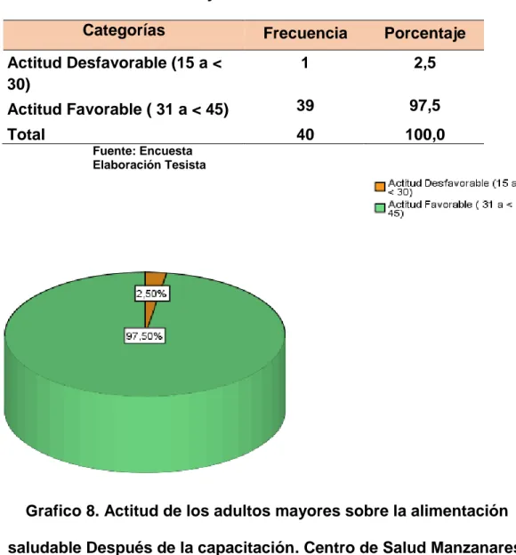 Cuadro 9. Actitud de los adultos mayores sobre la alimentación  saludable Después de la capacitación