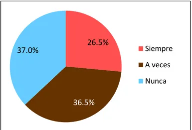 Gráfico  Nº  03:  Toma  decisiones  con  el  máximo  consenso,  fomentando  el  respeto y la autonomía