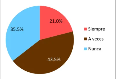 Gráfico Nº 04: Reconoce y respeta las emociones ajenas. 