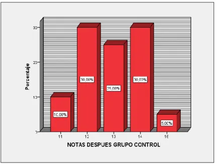 Gráfico N° 08: Notas del grupo CONTROL. Después de la aplicación del  programa “Caricias para el alma”