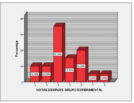 Gráfico N° 10: Notas del grupo EXPERIMENTAL. Después de la aplicación  del programa “Caricias para el alma”