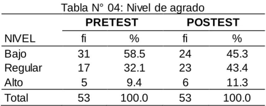 Gráfico N° 04: Nivel  de agrado 