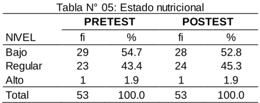 Gráfico N° 05: Estado nutricional 