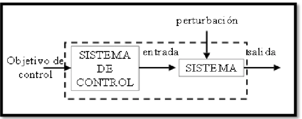 Gráfico Nº 9: Sistemas de control  