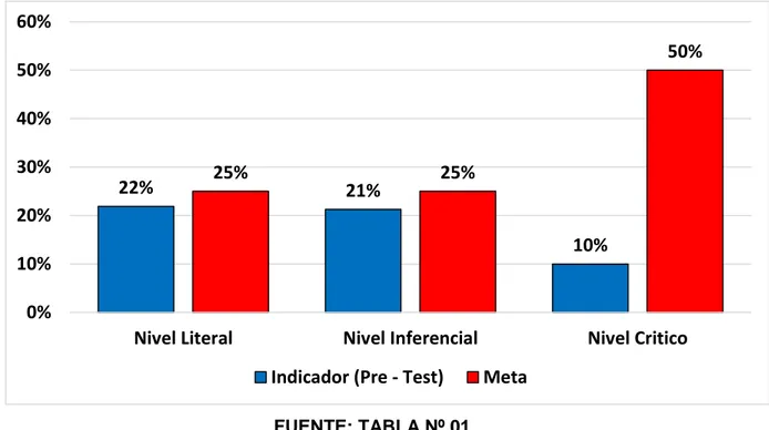 GRÁFICO  N°  01:  Promedios  y  porcentajes  según  los  niveles  de  compresión lectora en el pre test del grupo experimental 