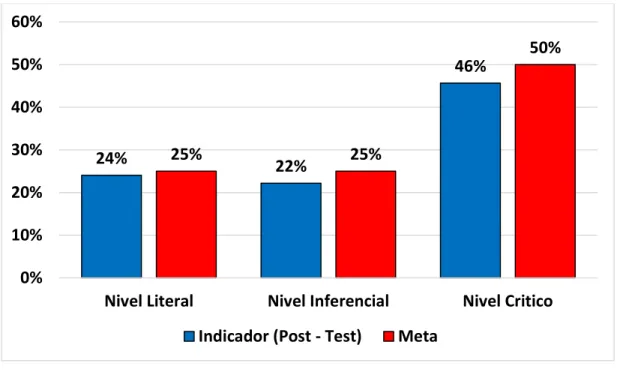 GRÁFICO  N°  01:  Promedios  y  porcentajes  según  los  niveles  de  compresión lectora en el post test del grupo experimental 