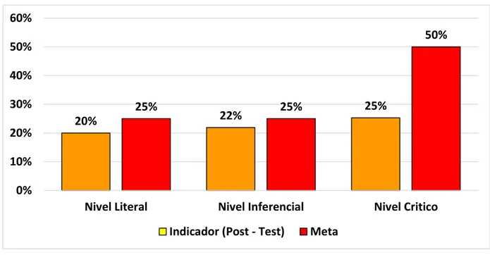 GRÁFICO  N°  04:  Promedios  y  porcentajes  según  los  niveles  de  compresión lectora en el post test del grupo control 