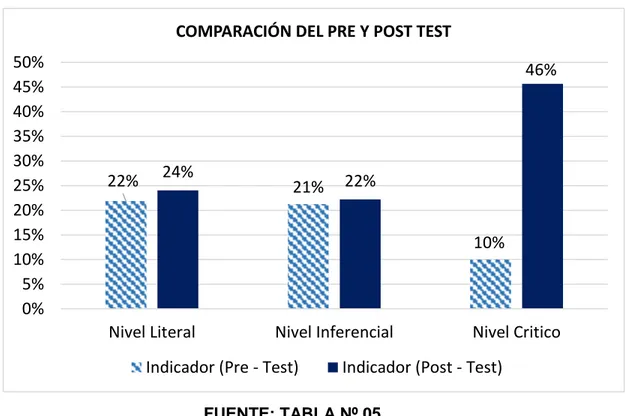 GRÁFICO  N°  05:  Comparación  de  promedios  y  porcentajes  según  los  niveles  de  compresión  lectora  en  el  pre-test  y  post-test  del  grupo  experimental