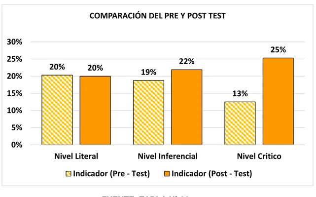 GRÁFICO  N°  06:  Comparación  de  promedios  y  porcentajes  según  los  niveles  de  compresión  lectora  en  el  pre-test  y  post-test  del  grupo  control 