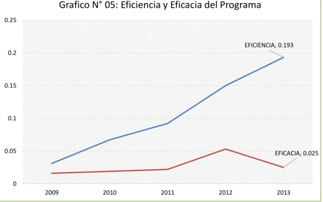 Gráfico N° 06 