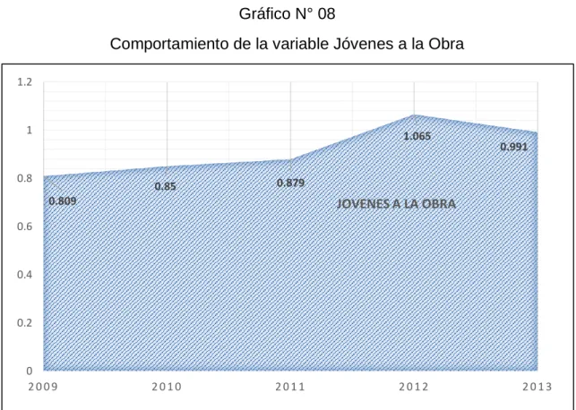 Gráfico N° 07: Inversion Focalizada-Efectividad