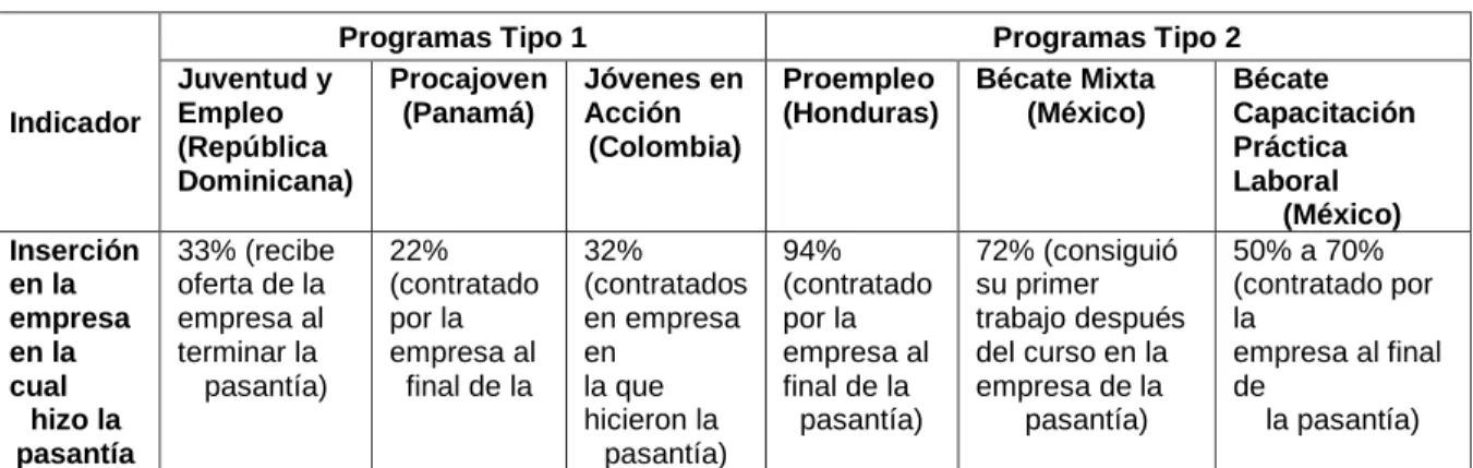 Cuadro N° 01  Indicadores de inserción 