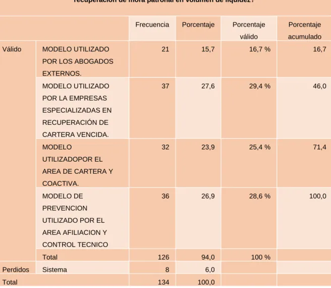 Tabla 15 Modelo de Gestión recuperación mora patronal. 