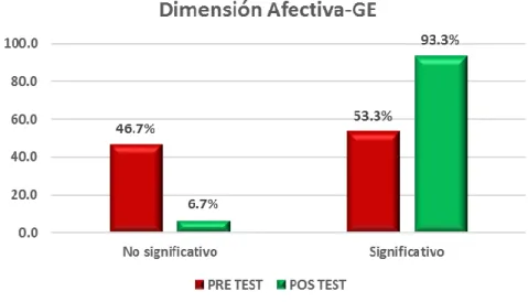 Tabla  Figura 04.  Diagrama en barras del pre test y pos test del GE dimensión afectiva