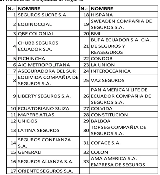 Tabla 2: Nómina de Compañías de Seguros 