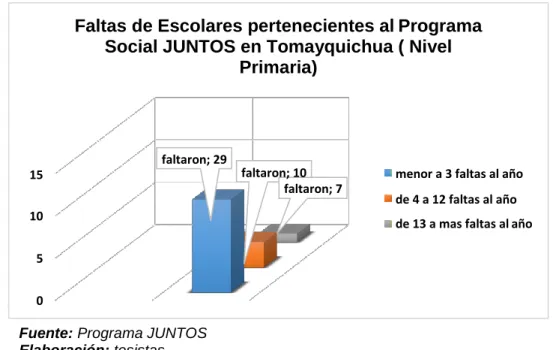 Gráfico N° 07 