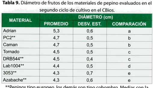 Tabla 9. Diámetro de frutos de los materiales de pepino evaluados en el  segundo ciclo de cultivo en el CBios