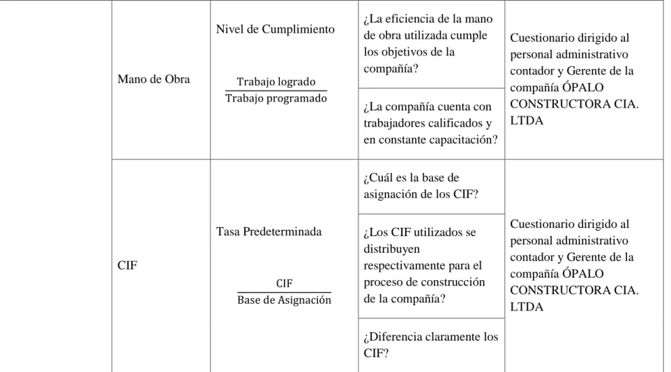 Cuadro N° 1  Operacionalización Variable Independiente 