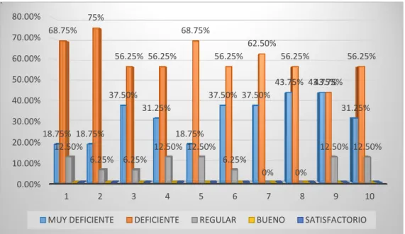 GRÁFICO Nº 03  0.00%10.00%20.00%30.00%40.00%50.00%60.00%70.00%80.00% 1  2  3  4  5  6  7  8  9  10 18.75%  18.75% 37.50% 31.25% 18.75% 37.50%  37.50% 43.75%  43.75% 31.25% 68.75% 75% 56.25%  56.25% 68.75% 56.25% 62.50% 56.25% 43.75%  56.25% 12.50% 6.25%  6