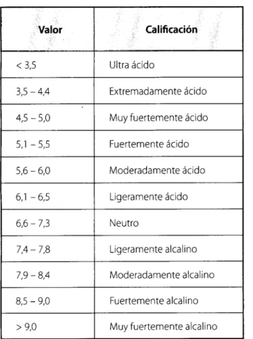 Tabla S. Calificación del pH del suelo (determinado en agua 1:1).