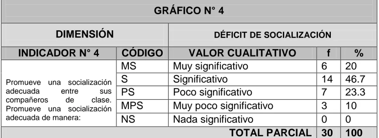 GRÁFICO N° 4 