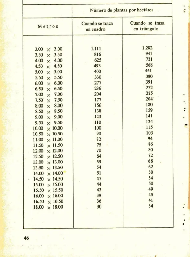 CUADRO DE DISTANCIAS DE SIEMBRA